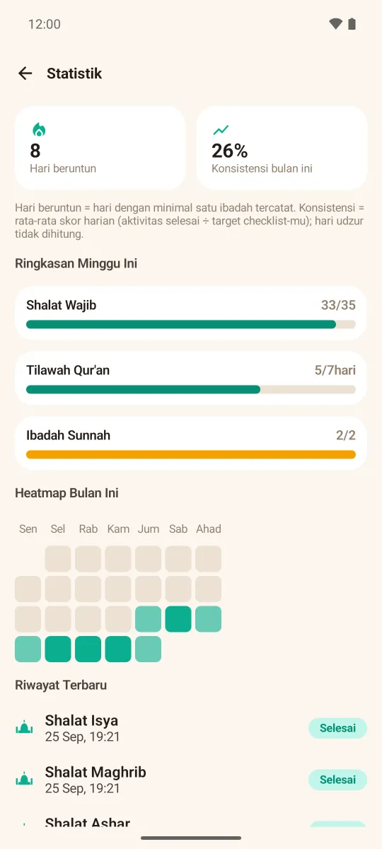 Layar statistik dengan streak, persentase konsistensi bulanan, ringkasan mingguan, dan heatmap